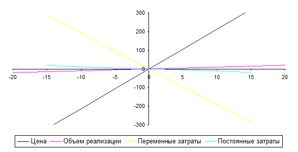 эластичность прибыли
