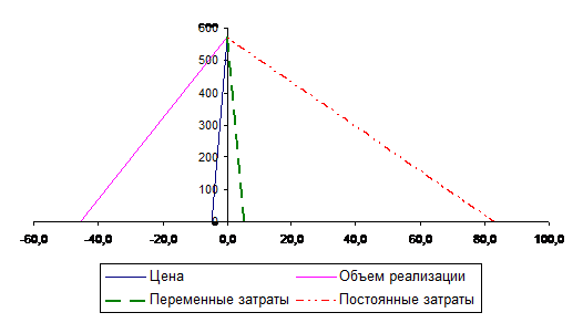 запас финансовой прочности