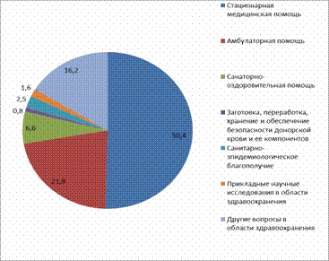 Название: Структура расходов на здравоохранение за 11 месяцев 2012 года