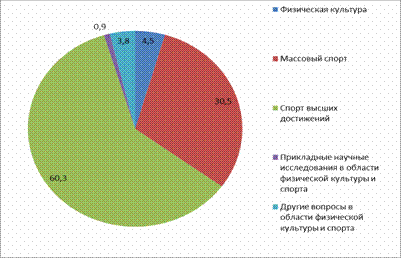 Название: Структура расходов на здравоохранение за 11 месяцев 2012 года