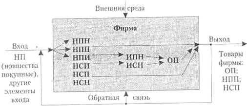 Схема превращения новшестве инновации и основную продукцию фирмы