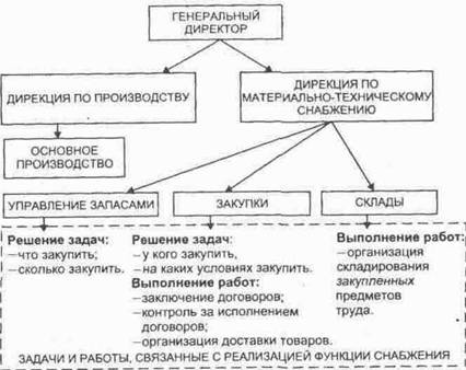 Реализация функции снабжения в процессе работы одного подразделения 

предприятия