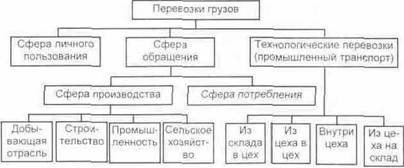 Классификация перевозок грузов по их экономическому содержанию