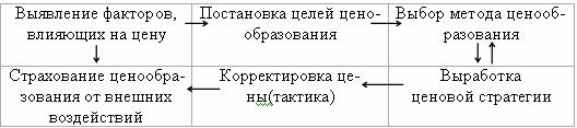 Этапы ценообразования
