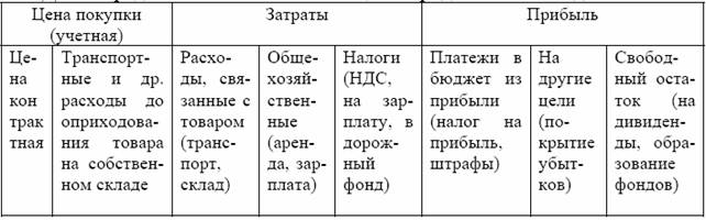 Структура цены посредника