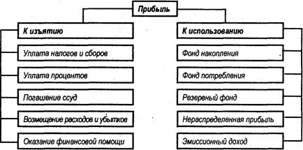 Схема участия прибыли в распределительном процессе Схема участия прибыли в распределительном процессе