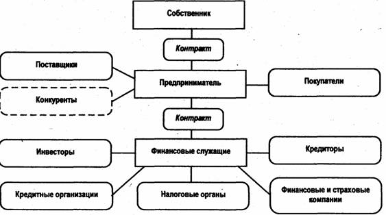 Схема взаимодействия собственника, предпринимателя и финансовой службы 

предприятия