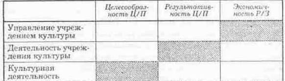 Соотношение видов и уровней эффективности