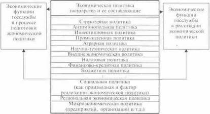 Классификация экономических функций института государственной службы по 

составляющим 

экономической политики