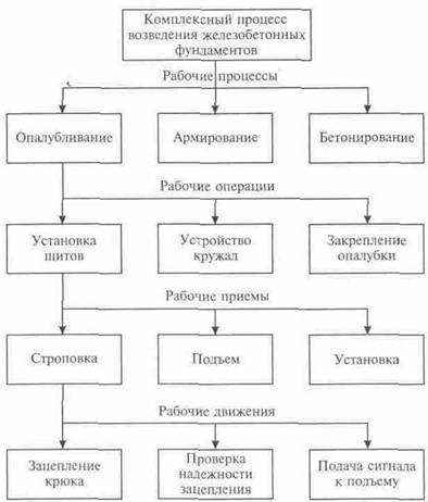 Структурная схема комплексного строительного процесса