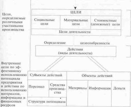 Предприятие как целеориентированная структура