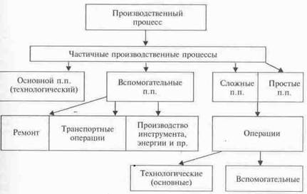 Организация производственного процесса во времени и пространстве