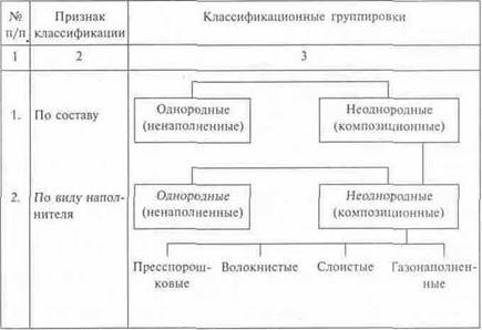 Классификация пластических масс