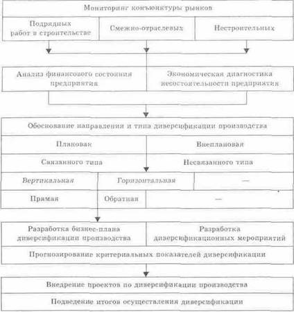 Блок-схема проведения диверсификации производства строительного предприятия Блок-схема проведения диверсификации производства строительного предприятия