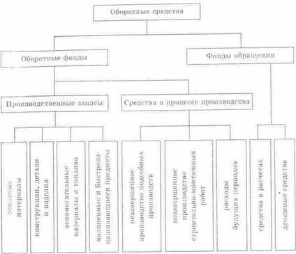Состав оборотных средств в строительстве