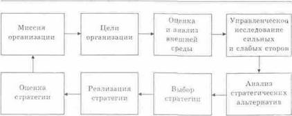 Процесс стратегического планирования