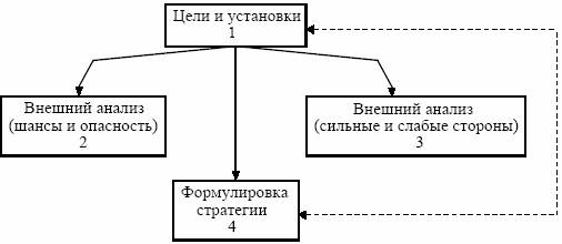 Схема разработки стратегии