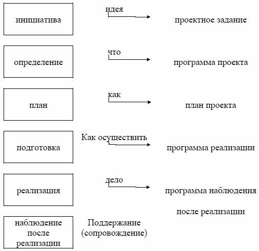 Этапы прохождения проекта Этапы прохождения проекта