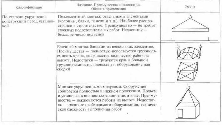 Методы монтажа зданий