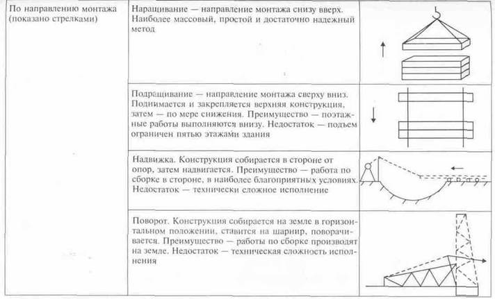 Методы монтажа зданий, конструкций, элементов