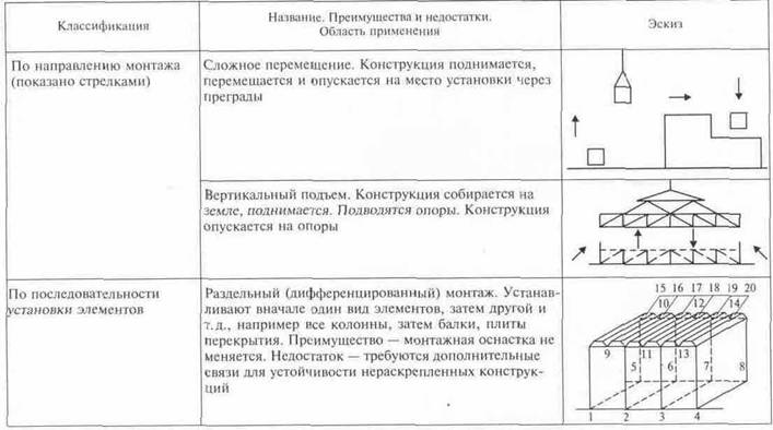 Методы монтажа конструкций, элементов