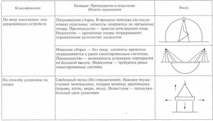 Методы монтажа в строительстве