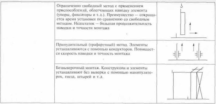 Классификация методов монтажа зданий