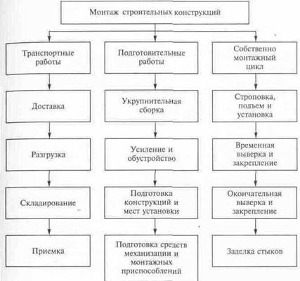 Схема технологического процесса монтажа строительных конструкций