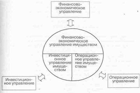 Связи системы управления имуществом с другими системами управления