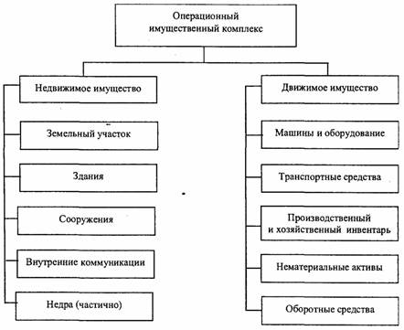 Состав операционного имущественного комплекса Состав операционного имущественного комплекса