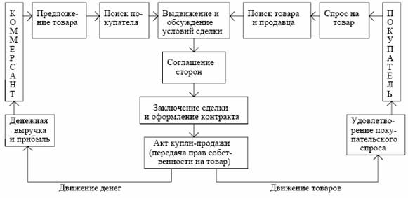 Схема коммерческих операций