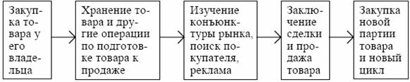 Последовательность коммерческих операций торгового предприятия