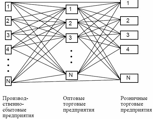 Варианты товарных связей