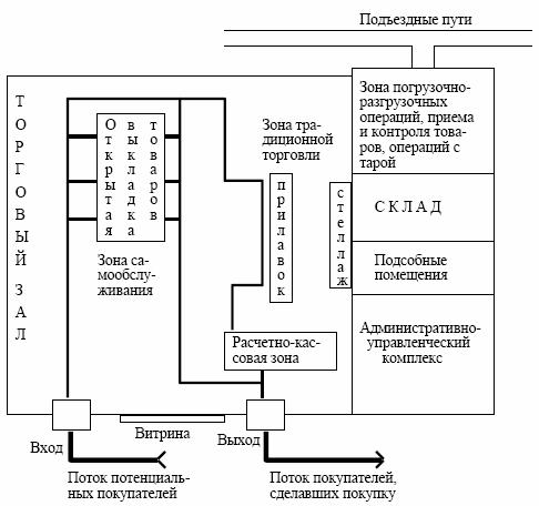 Комплекс операций по розничной продаже товаров