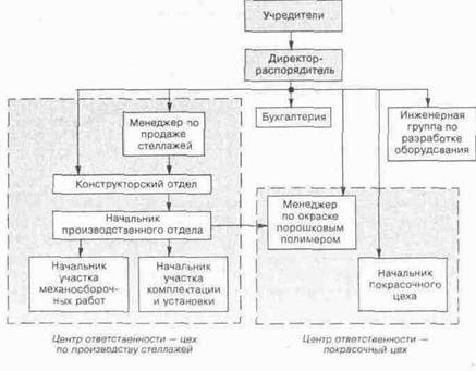 Организационная структура завода по металлоизделиям Организационная структура завода по металлоизделиям