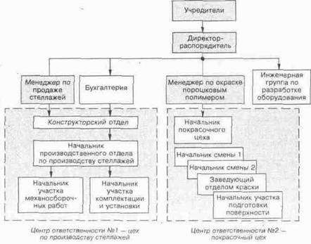 Альтернативная организационная структура завода