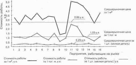 Определение рыночной цены на услуги по окраске порошковым полимером на 

основании 

маркетингового исследования