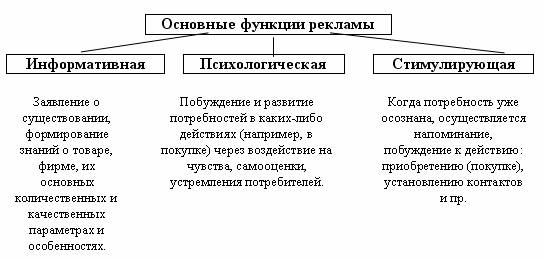 Основные функции, задачи, формы и виды рекламы