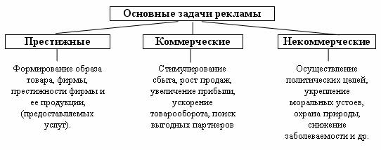 Основные функции рекламы
