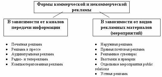 формы рекламы