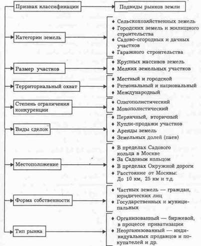 Классификация земельных рынков