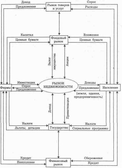 Рынок недвижимости в системе экономического кругооборота