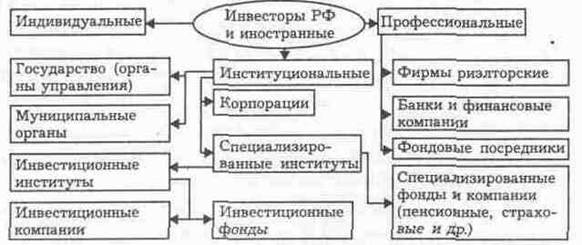 Виды инвесторов по их статусу