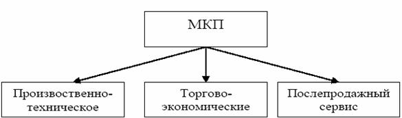 Сферы международного разделения труда