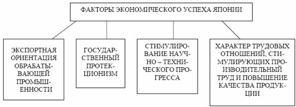 Факторы экономического успеха Японии