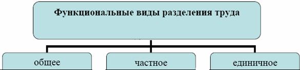 Межрегиональное разделение труда