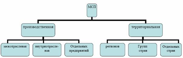 Направления развития международного разделения труда