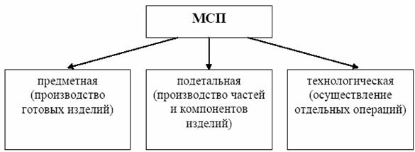 Классификация основных видов международного разделения труда