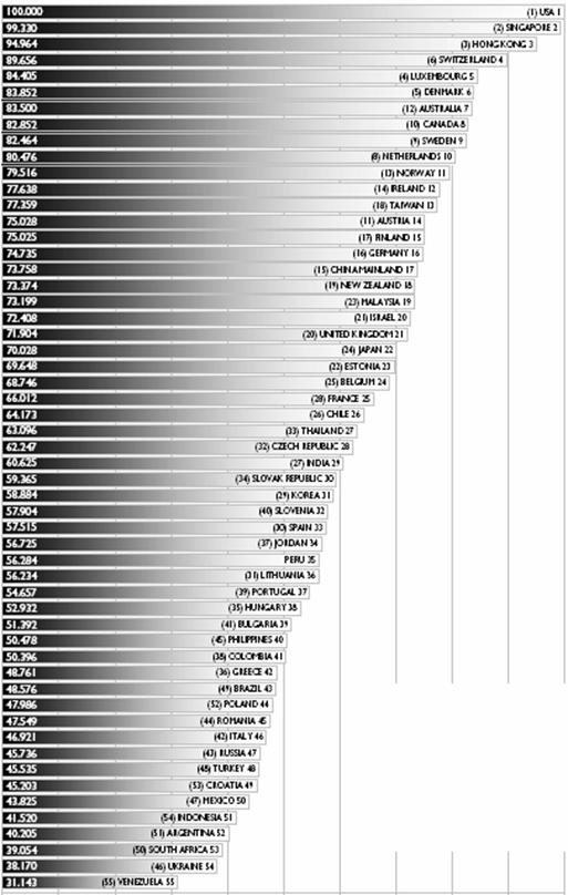 Конкурентоспособность России