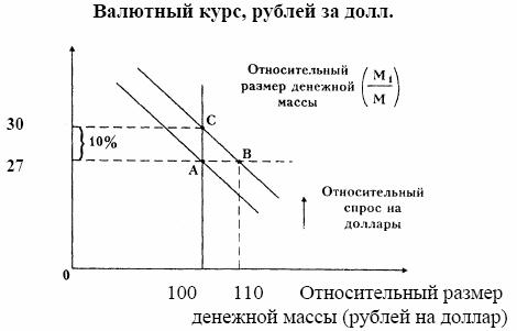 Сдвиги в спросе на деньги